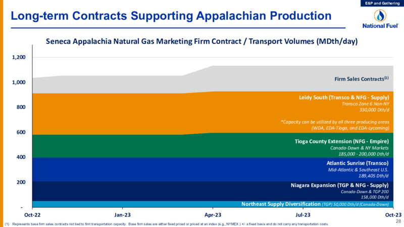 Q4 Fiscal 2022 – National Fuel Gas Co. – slide 28