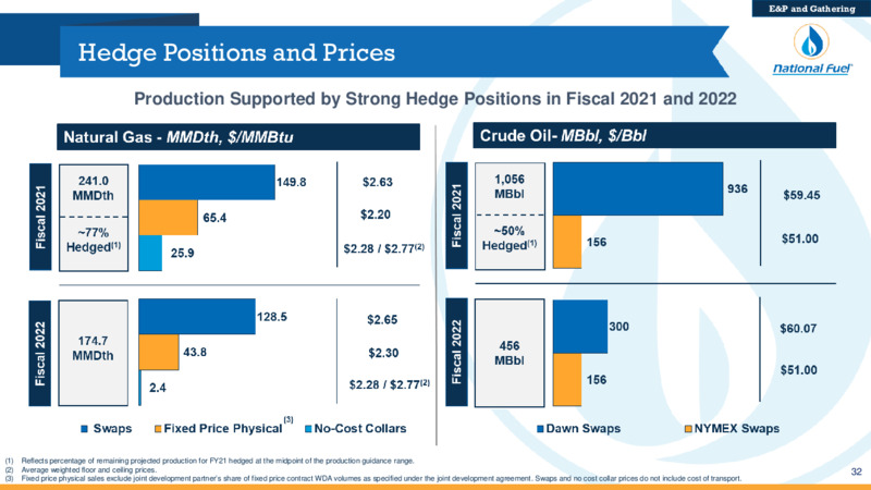 Q4 Fiscal 2020 Update – National Fuel Gas Co. – slide 32