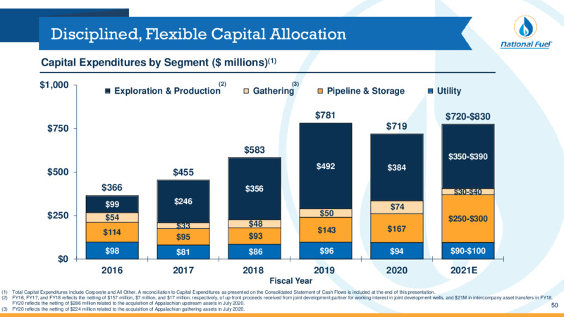 Q4 Fiscal 2020 Update – National Fuel Gas Co. – slide 50