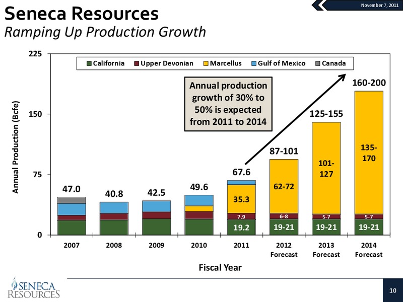 Q4 2011 Update – National Fuel Gas Co. – slide 9