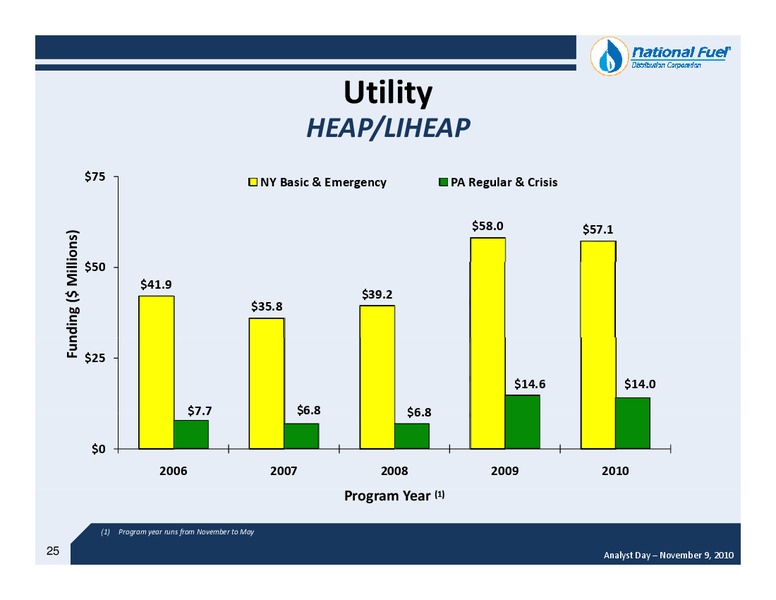 Fiscal 2010 Year End Analyst Day – National Fuel Gas Co. – slide 24