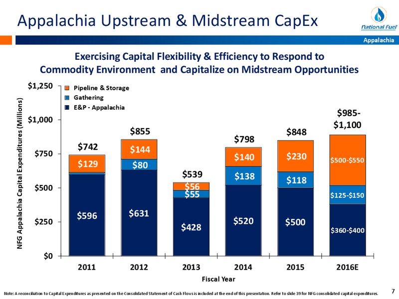 November 2015 Investor Presentation – National Fuel Gas Co. – slide 6