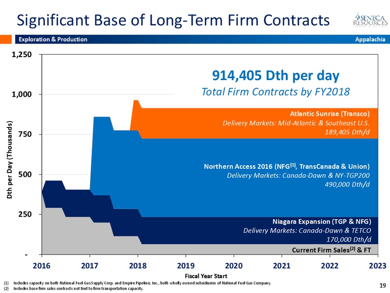 November 2015 Investor Presentation – National Fuel Gas Co. – slide 18