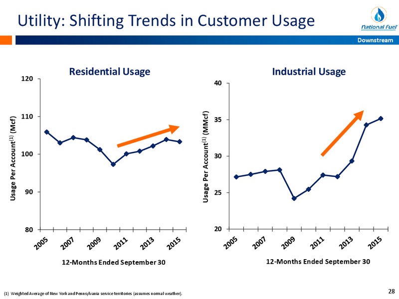 November 2015 Investor Presentation – National Fuel Gas Co. – slide 27