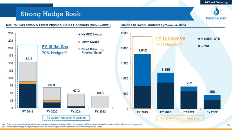December 2018 Investor Presentation – National Fuel Gas Co. – slide 34