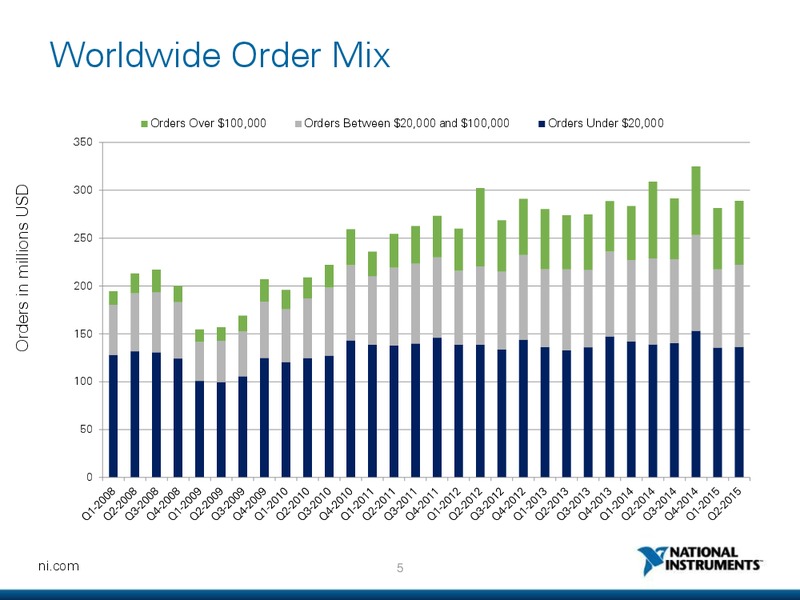 Investor Presentation – National Instruments Corp. – slide 4