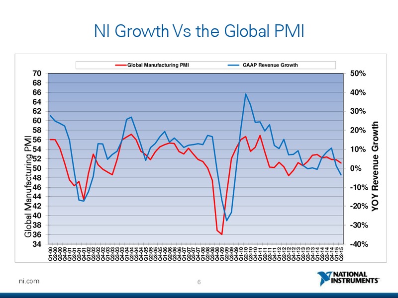 Investor Presentation – National Instruments Corp. – slide 5