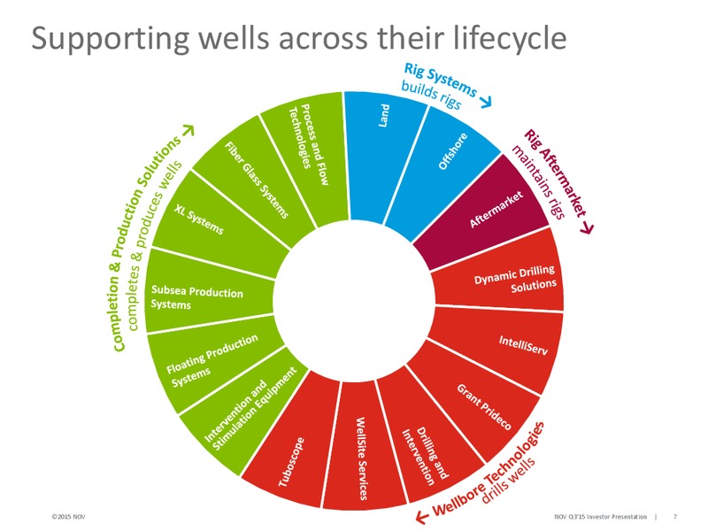 Cowen and Co 5th Annual Ultimate Energy Conference – National Oilwell Varco, Inc. – slide 7