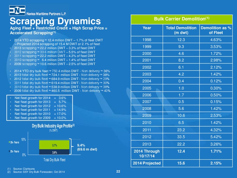 Third Quarter 2014 Earnings Presentation – Navios Maritime Partners Lp – slide 21