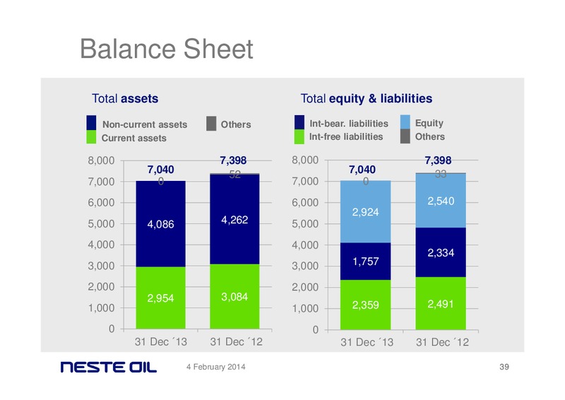 FINANCIAL STATEMENTS 2013 – Neste Oil – slide 38