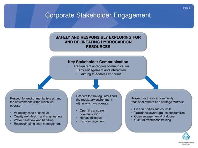NOVEMBER 2011 INVESTOR PRESENTATION – New Standard Energy – slide 6