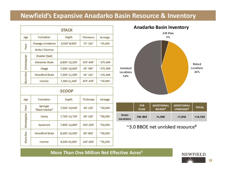Three Year Outlook and 2017 Results – Newfield Exploration Co. – slide 16