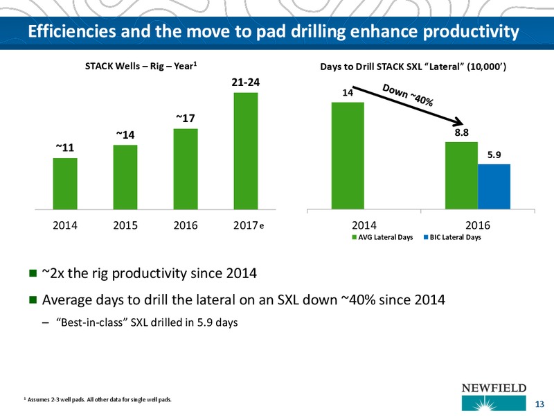 YE 2016 Update and Outlook – Newfield Exploration Co. – slide 13