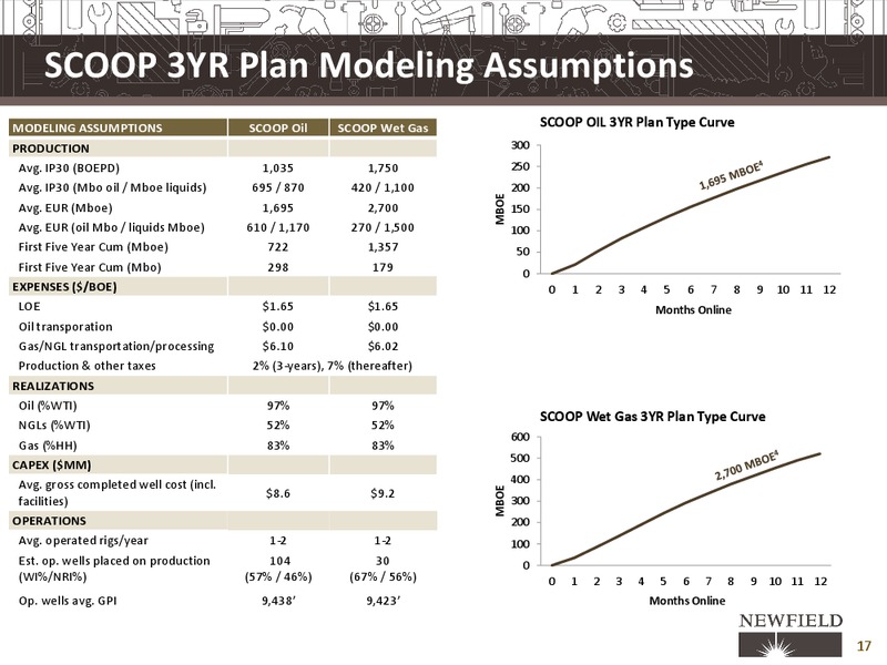 Scotia Howard Weil 2018 Energy Conference – Newfield Exploration Co. – slide 17