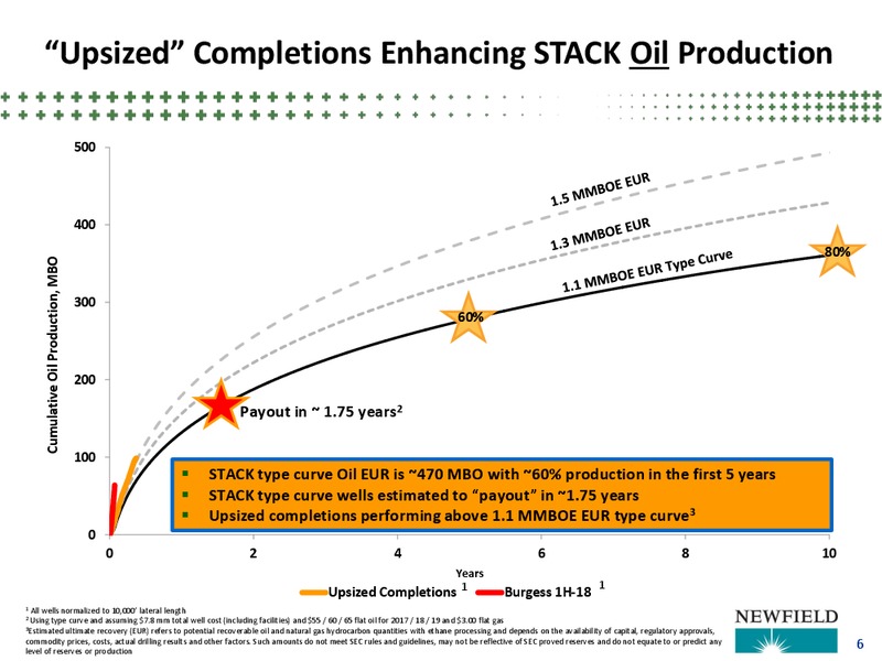 Scotia Howard Weil 45th Energy Conference – Newfield Exploration Co. – slide 6