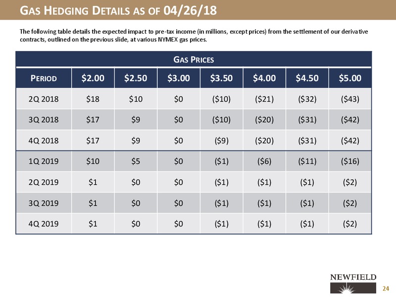 1Q 2018 Earnings Call Presentation – Newfield Exploration Co. – slide 22