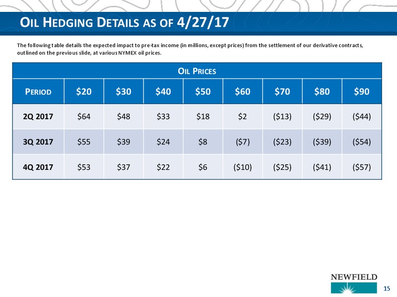 Q1 2017 Update – Newfield Exploration Co. – slide 15