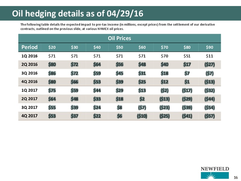 Q1 2016 Presentation – Newfield Exploration Co. – slide 15