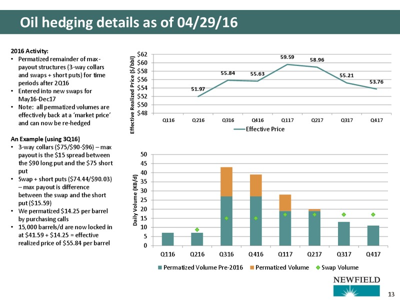 Q1 2016 Presentation – Newfield Exploration Co. – slide 13
