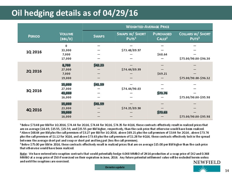 Q1 2016 Presentation – Newfield Exploration Co. – slide 14