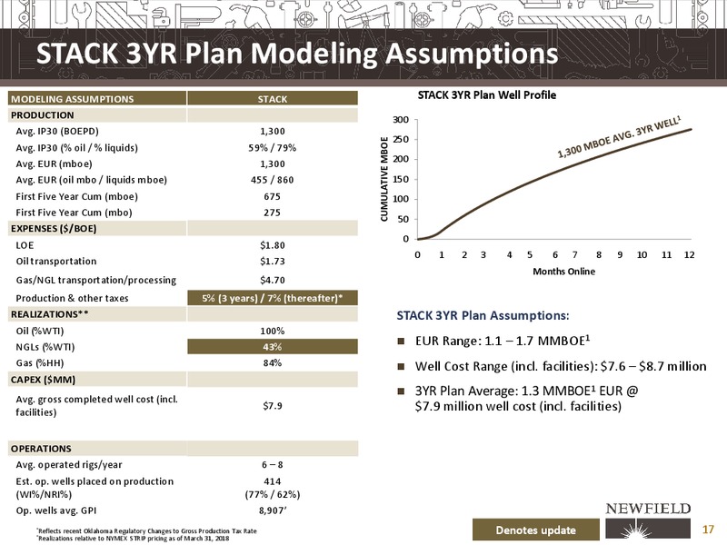 UBS Global Oil and Gas Conference – Newfield Exploration Co. – slide 17