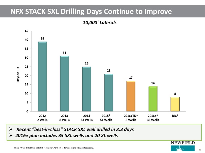JP Morgan Inaugural Energy Conference – Newfield Exploration Co. – slide 9