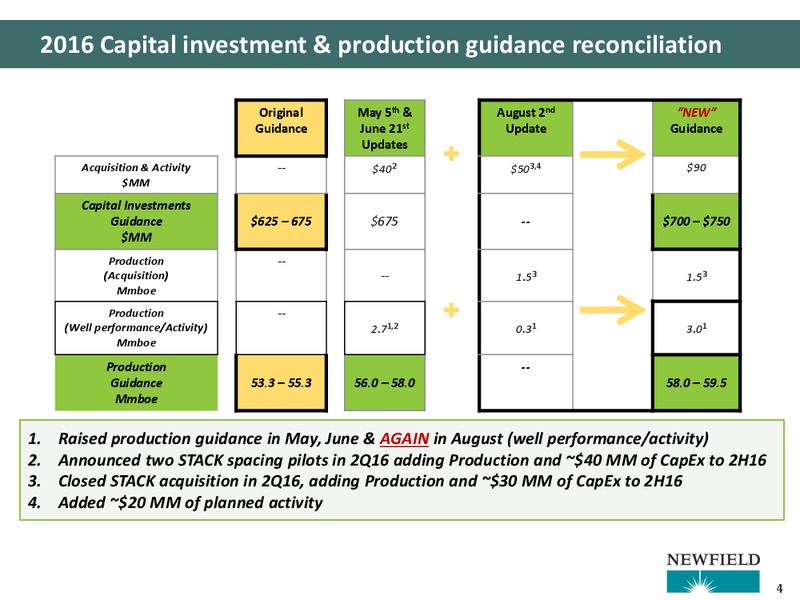 Q2 2016 Presentation – Newfield Exploration Co. – slide 4