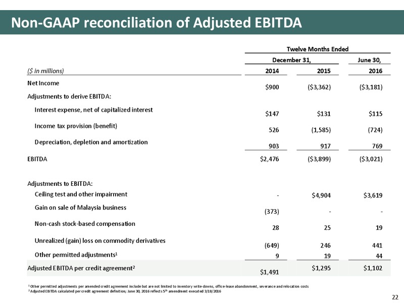 Q2 2016 Presentation – Newfield Exploration Co. – slide 22