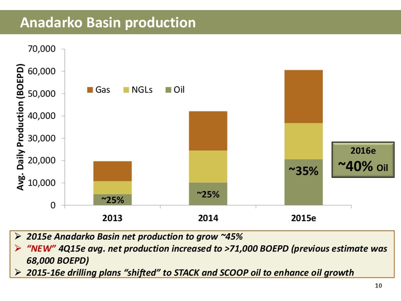 Q2 2015 Operations Update – Newfield Exploration Co. – slide 10
