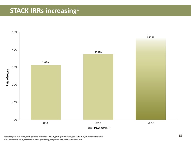 Q2 2015 Operations Update – Newfield Exploration Co. – slide 15