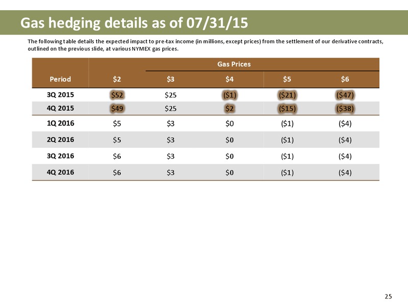 Q2 2015 Operations Update – Newfield Exploration Co. – slide 25