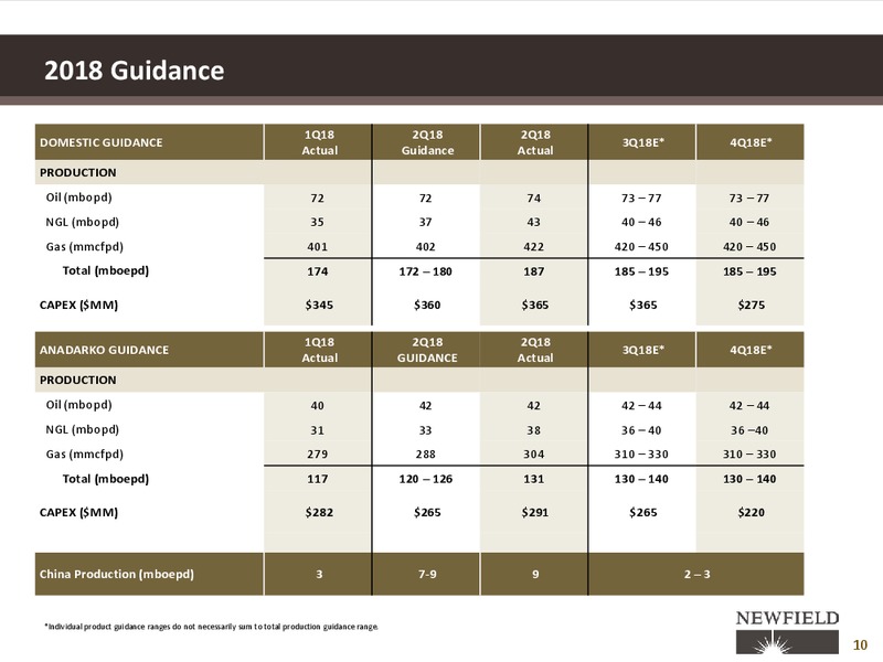 Barclays Global CEO Energy Power Conference – Newfield Exploration Co. – slide 10