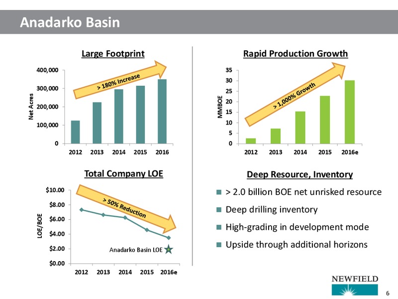 Barclays CEO Energy Power Conference – Newfield Exploration Co. – slide 6