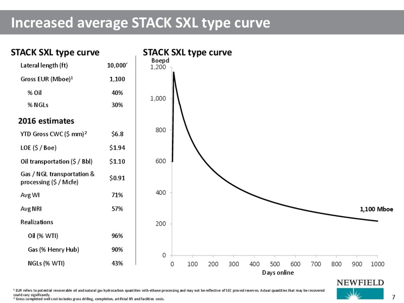 Barclays CEO Energy Power Conference – Newfield Exploration Co. – slide 7