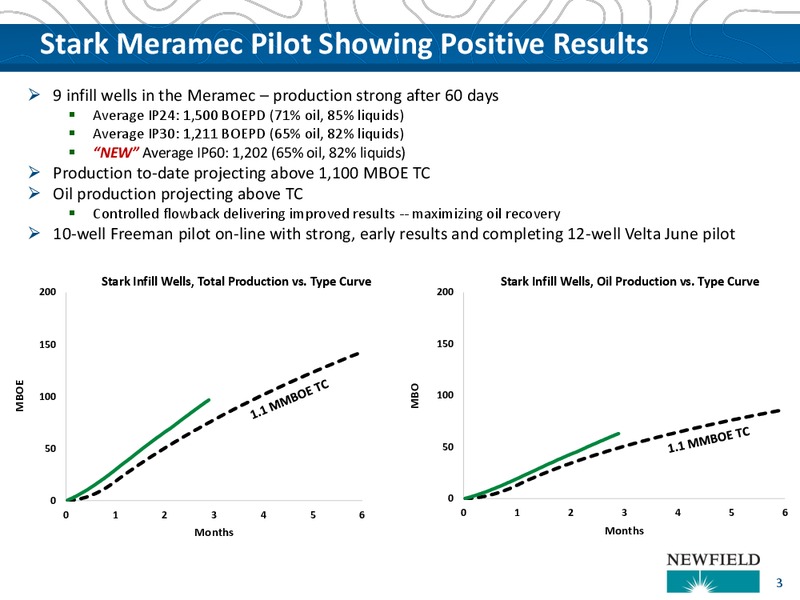 Barclays CEO Power Conference – Newfield Exploration Co. – slide 3