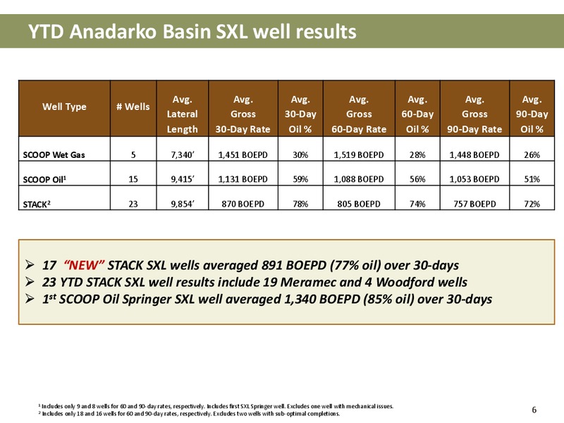 UBS Houston Energy Bus less Tour – Newfield Exploration Co. – slide 6