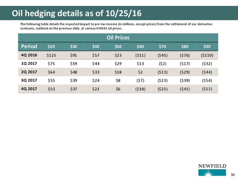 Q3 2016 Results – Newfield Exploration Co. – slide 16
