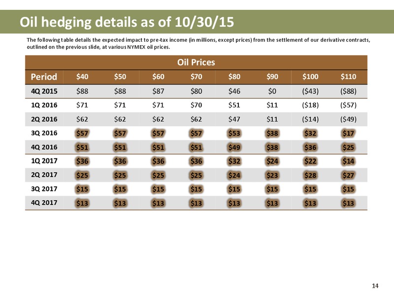 3 2015 Update – Newfield Exploration Co. – slide 14