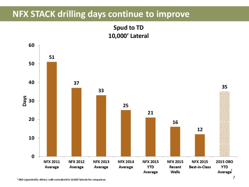 Jefferies 2015 Energy Conference – Newfield Exploration Co. – slide 7