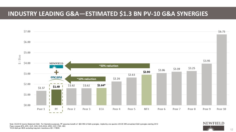 Strategic Combination of Encana Corporation & Newfield Exploration Co – Newfield Exploration Co. – slide 12