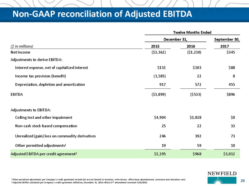 BAML Leveraged Finance Conference – Newfield Exploration Co. – slide 20
