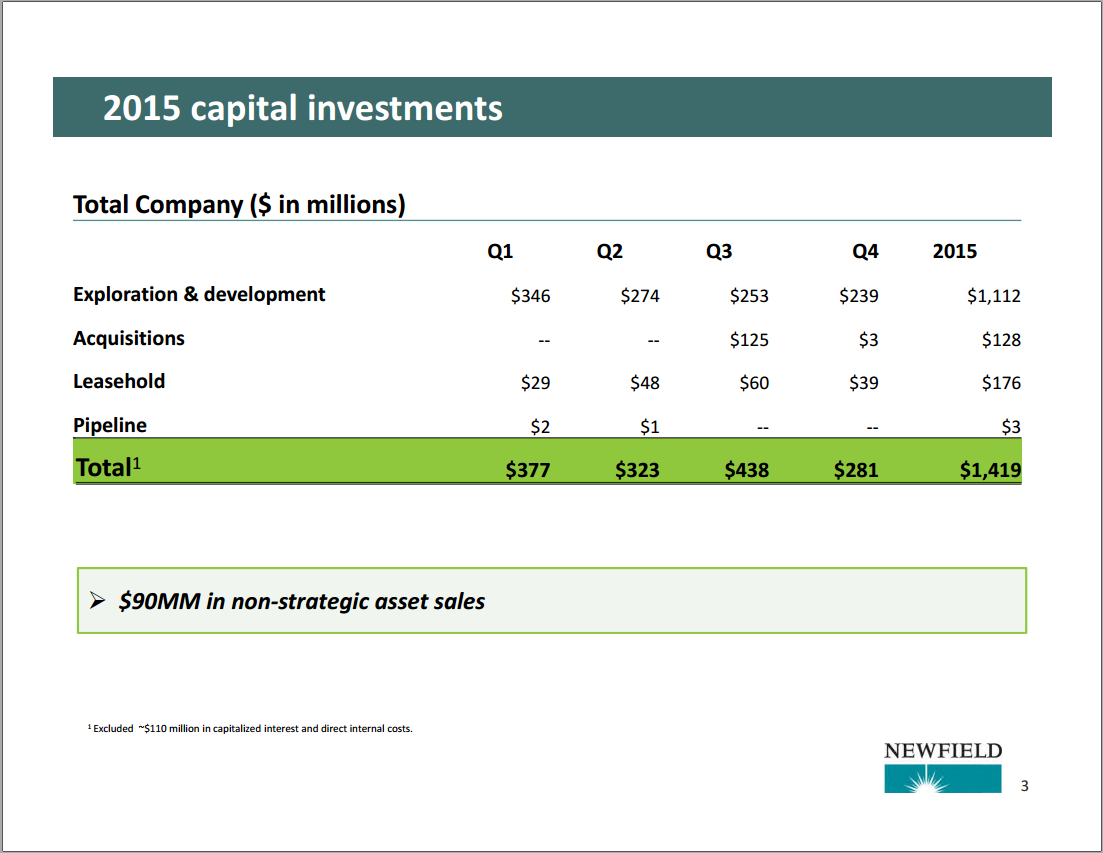 YE 2015 Update and 2016 Outlook – Newfield Exploration Co. – slide 3