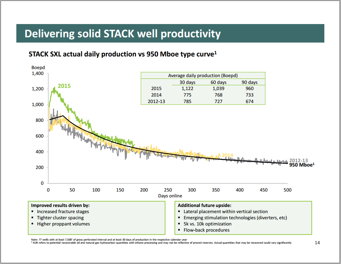 YE 2015 Update and 2016 Outlook – Newfield Exploration Co. – slide 13