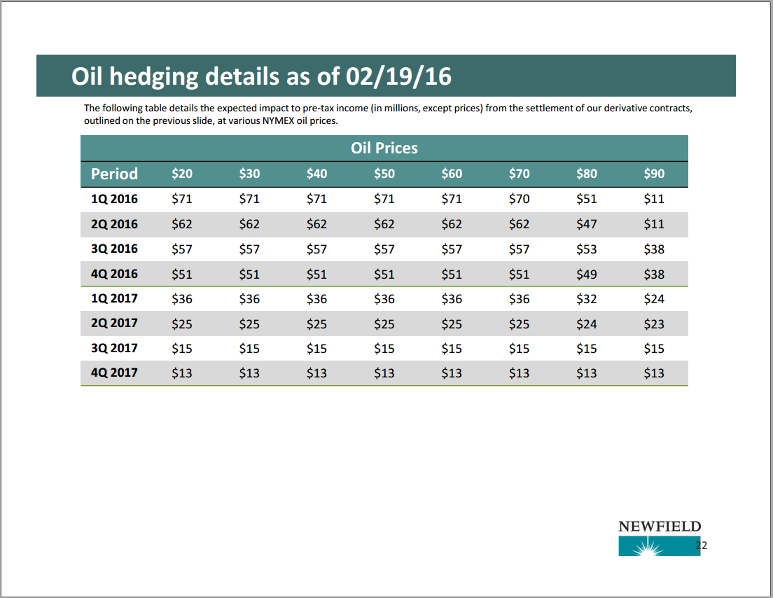 YE 2015 Update and 2016 Outlook – Newfield Exploration Co. – slide 20