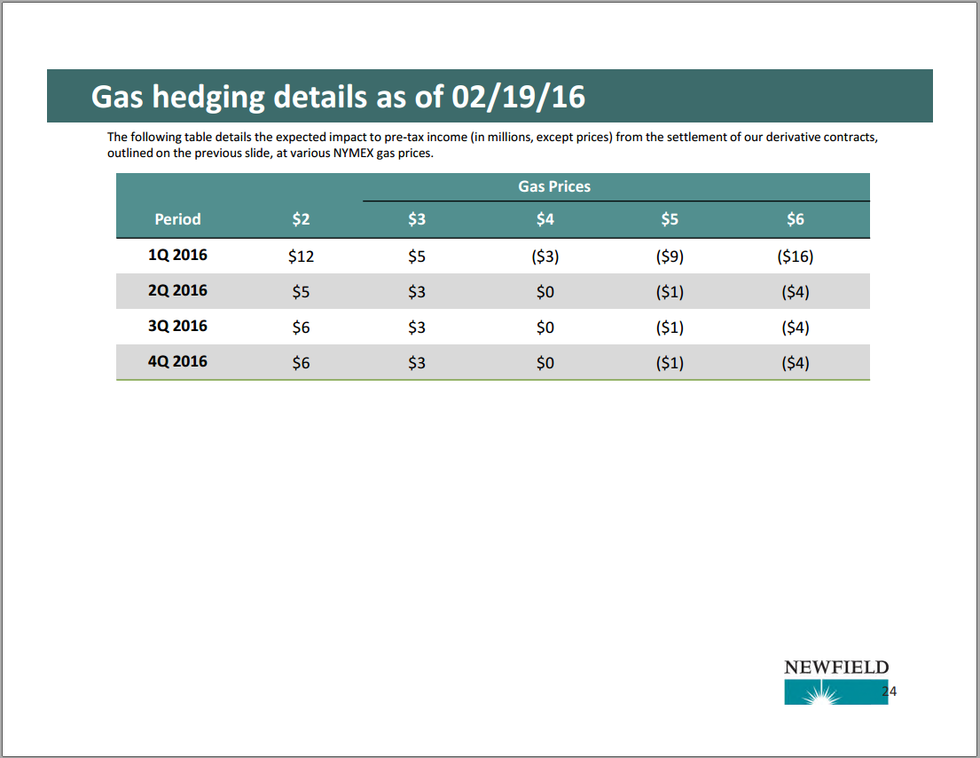 YE 2015 Update and 2016 Outlook – Newfield Exploration Co. – slide 22