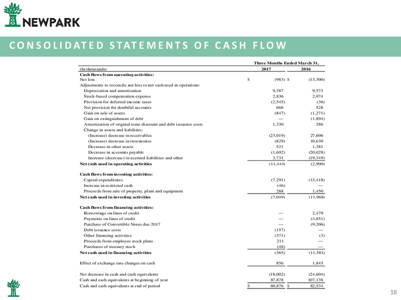 June 2017 Corporate Presentation – Newpark Resources Inc. – slide 17