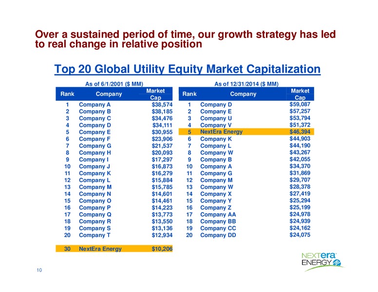 May 2015 Investor Presentation – Nextera Energy Partners Lp – slide 10