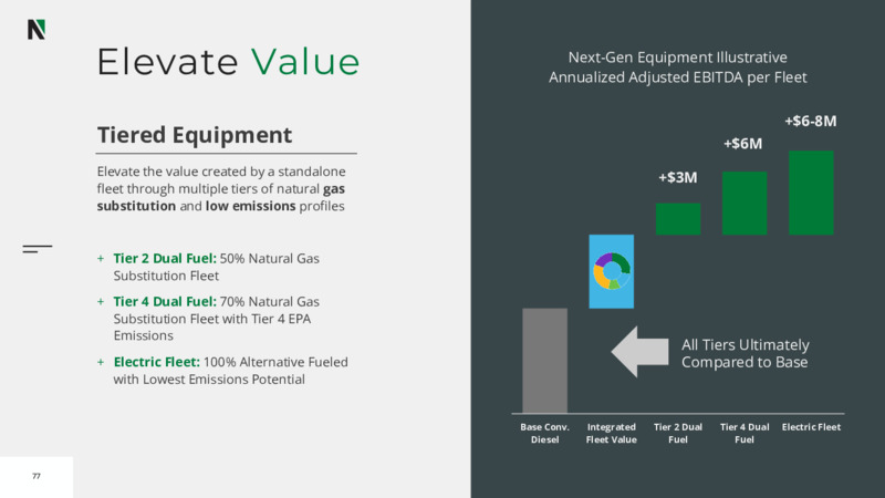 2022 Investor Day – Nextier Oilfield Solutions – slide 75