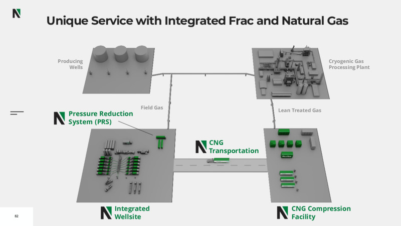 2022 Investor Day – Nextier Oilfield Solutions – slide 80