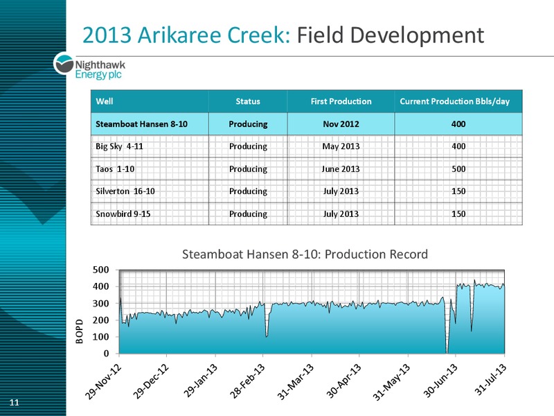EnerComs The Oil Gas Conference – Nighthawk Energy Plc – slide 10